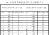 今日更新群眾文化論文（2021年甘肅省高考成績(jī)分段表來(lái)了）