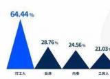 今日更新未來(lái)高薪行業(yè)（2020年度十大高薪崗位出爐）
