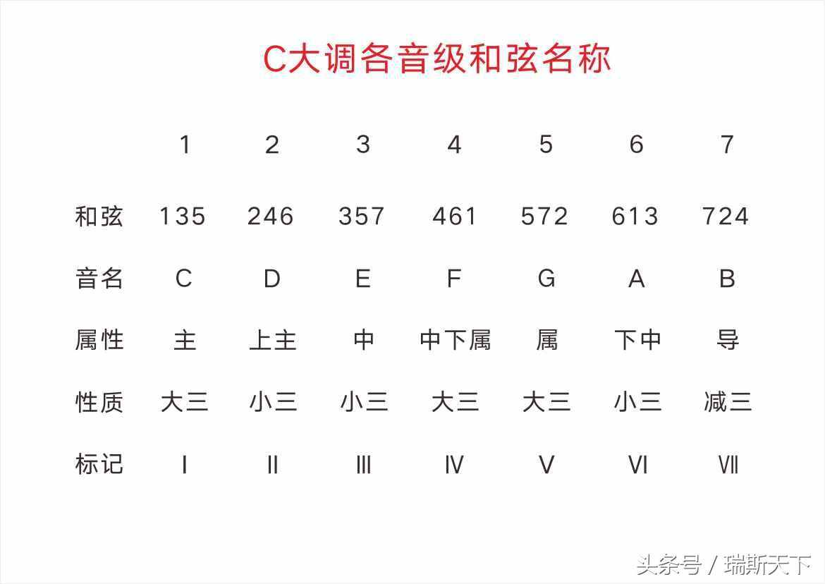 WHAT？還搞不清C大調(diào)各音級和弦名稱？一張圖讓你搞懂！
