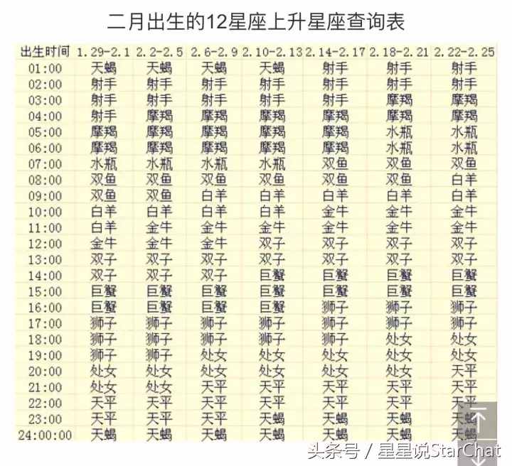 星星說(shuō)上升星座查詢表：精確查找自己的上升星座，本人手動(dòng)整理