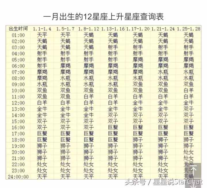星星說(shuō)上升星座查詢表：精確查找自己的上升星座，本人手動(dòng)整理
