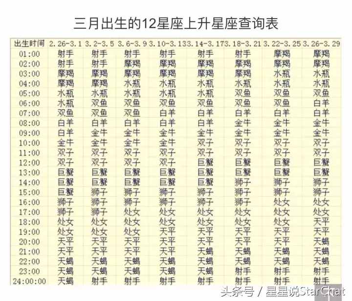 星星說(shuō)上升星座查詢表：精確查找自己的上升星座，本人手動(dòng)整理