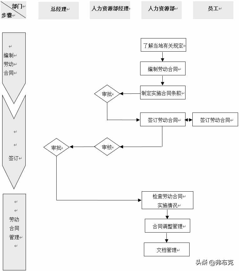 工廠勞動關(guān)系管理流程、制度、合同模板