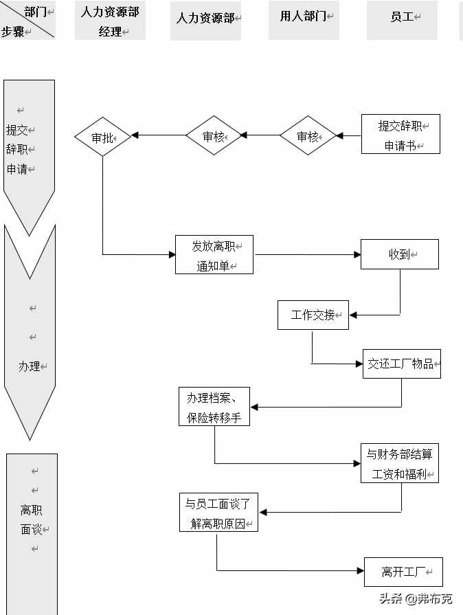 工廠勞動關(guān)系管理流程、制度、合同模板
