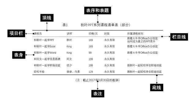 雖然畢業(yè)答辯都快結(jié)束了，但我還是想教你如何制作三線表！