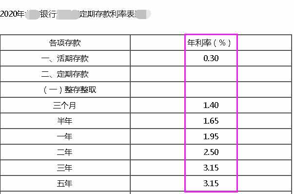 根據(jù)2020年存款利率，1萬元存銀行一年有多少利息？會(huì)怎么樣？