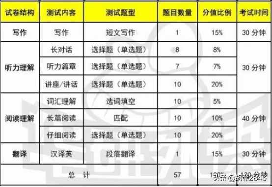 英語四六級(jí)考試評(píng)分標(biāo)準(zhǔn)及分?jǐn)?shù)分布