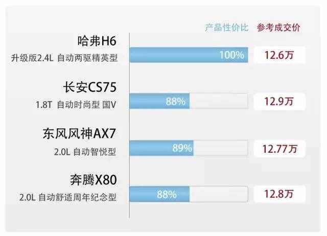 哈弗H6自動擋車型，值不值得買？