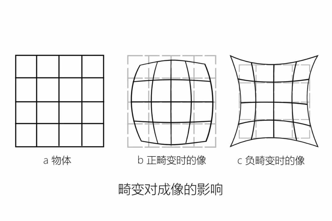 關(guān)于相機鏡頭你要知道的幾點（下）