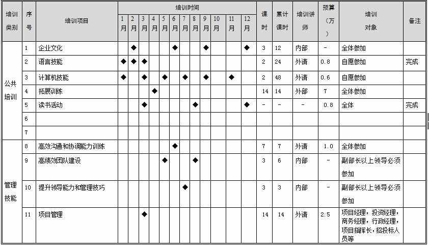 年度培訓(xùn)計(jì)劃不犯難，這兒有模板