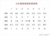 今日更新c大調(diào)和弦（c大調(diào)）
