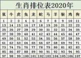 今日更新十二生肖排列順序（2020年生肖排位表）