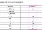 今日更新一萬(wàn)元存一年利息（根據(jù)2020年存款利率）