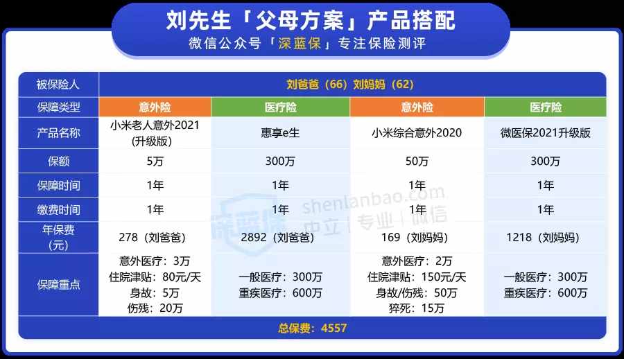 父母年紀(jì)大該怎么買保險(xiǎn)？看這篇就夠了
