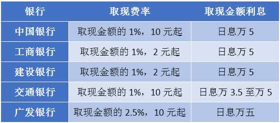 銀行信用卡取現1000元會收你多少錢？五家銀行取現收費一覽表！