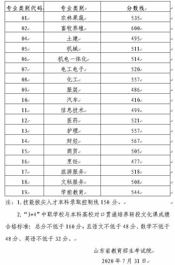 山東省2020年春季高考成績可查詢！春考各專業(yè)本科錄取控制線＆一分一段表公布