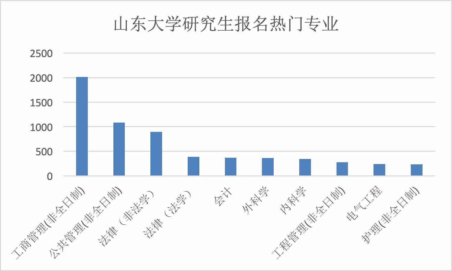 考研十大熱門專業(yè)，一個比一個難考，你的命中了嗎？
