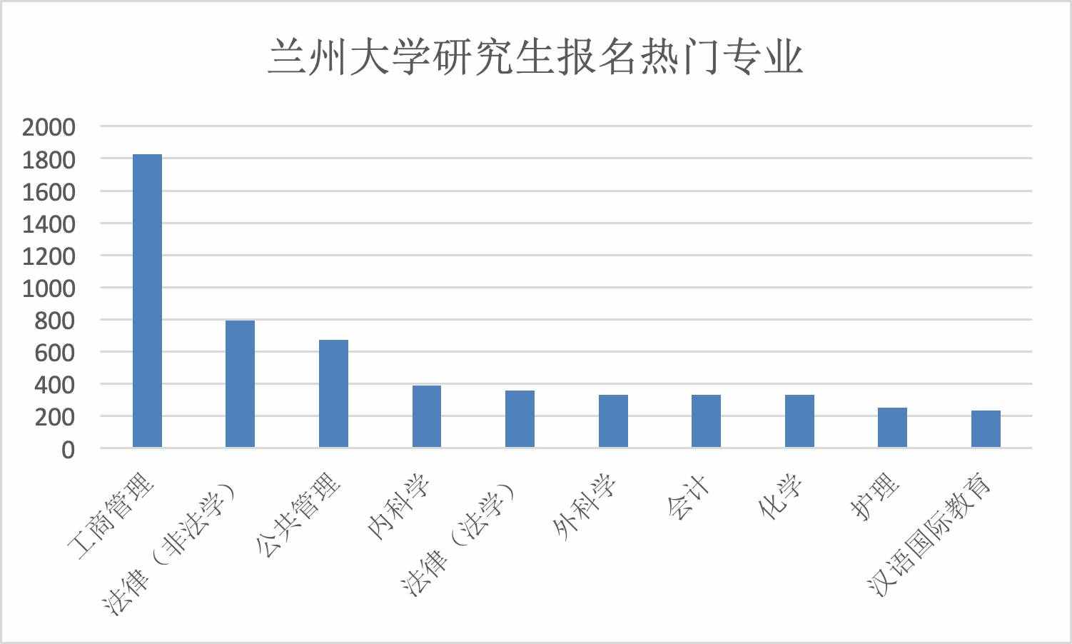 考研十大熱門專業(yè)，一個比一個難考，你的命中了嗎？