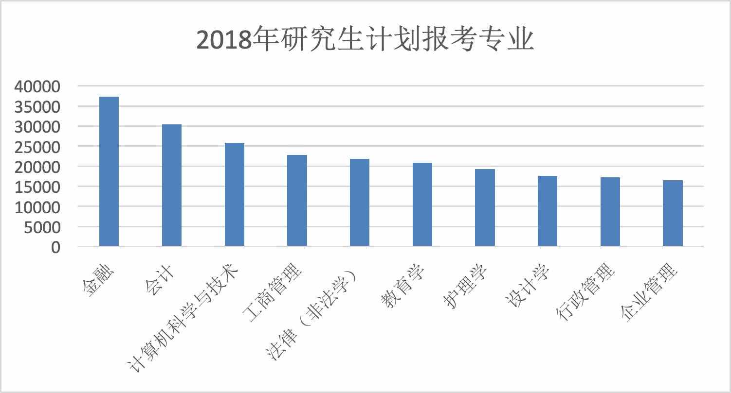 考研十大熱門專業(yè)，一個比一個難考，你的命中了嗎？