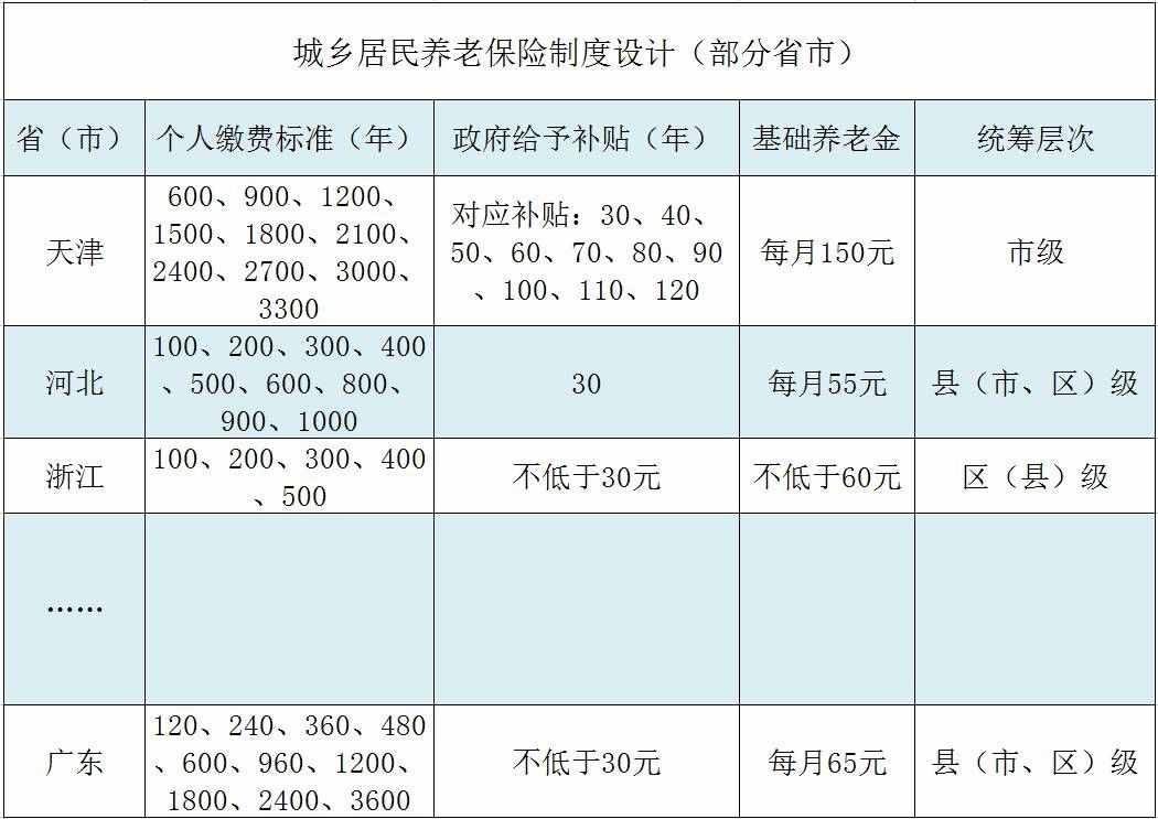 一文秒懂：什么是“城鄉(xiāng)居民基本養(yǎng)老保險”，它與“社?！庇惺裁? class=