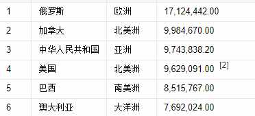 世界197國，領(lǐng)土面積排名