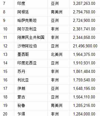 世界197國，領(lǐng)土面積排名