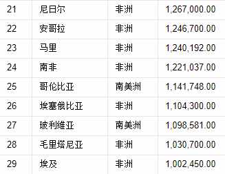 世界197國，領(lǐng)土面積排名