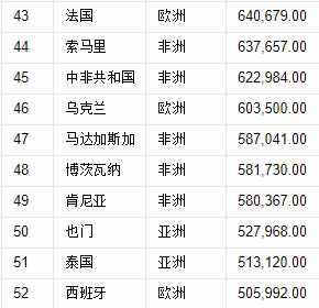 世界197國，領(lǐng)土面積排名