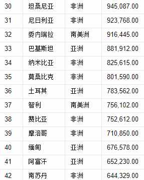 世界197國，領(lǐng)土面積排名