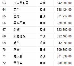 世界197國，領(lǐng)土面積排名