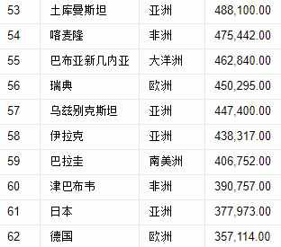 世界197國，領(lǐng)土面積排名