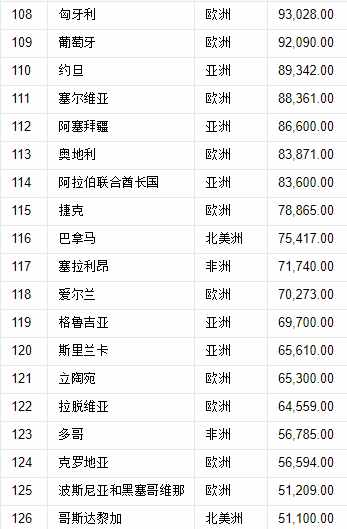 世界197國，領(lǐng)土面積排名