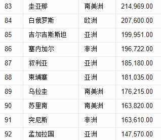世界197國，領(lǐng)土面積排名