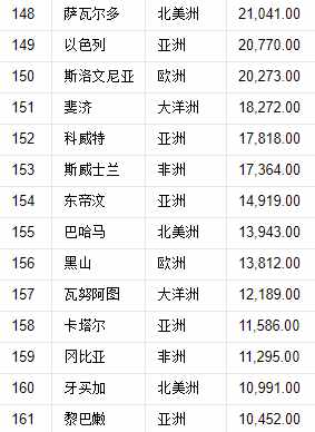 世界197國，領(lǐng)土面積排名
