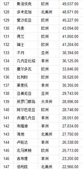 世界197國，領(lǐng)土面積排名