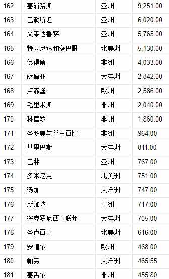 世界197國，領(lǐng)土面積排名