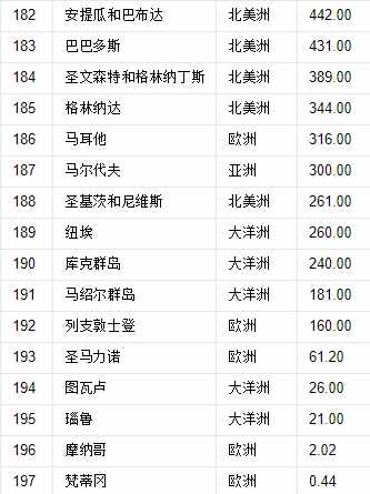 世界197國，領(lǐng)土面積排名
