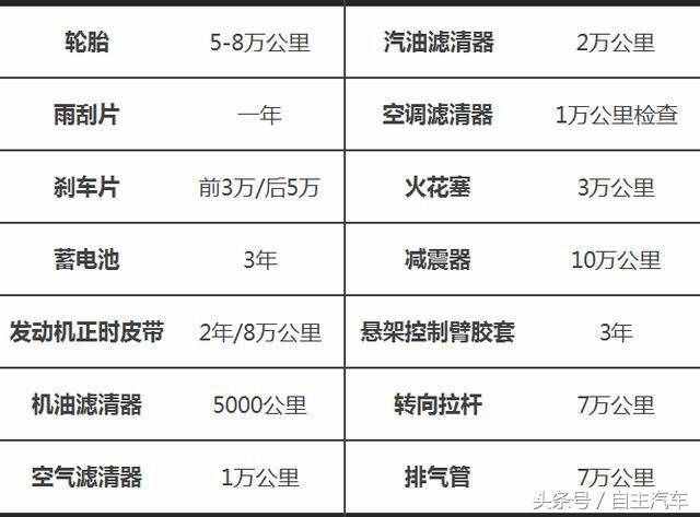 最全汽車保養(yǎng)周期表，值得收藏