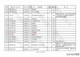 今日更新本科二批（本科二批征集志愿院校名單發(fā)布）