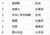 今日更新領(lǐng)土排名（領(lǐng)土面積排名）
