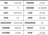 今日更新轎車保養(yǎng)周期（最全汽車保養(yǎng)周期表）