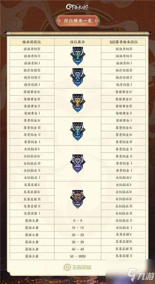 王者榮耀s22賽季結(jié)束時(shí)間一覽 王者s22幾號(hào)結(jié)束