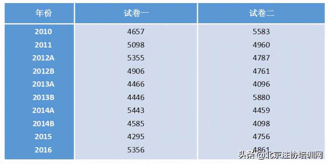注會綜合階段考試考什么？