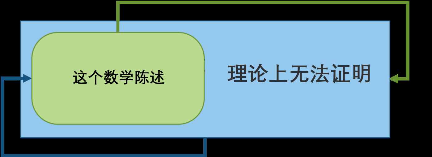 邏輯的極限與數(shù)學(xué)的困境，羅素用了362頁(yè)才推導(dǎo)出1+1=2