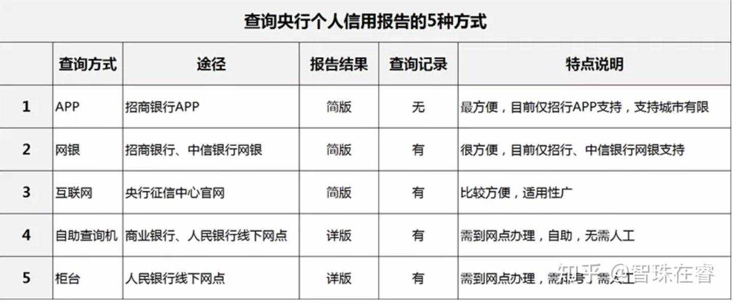 個(gè)人征信查詢(xún)方法
