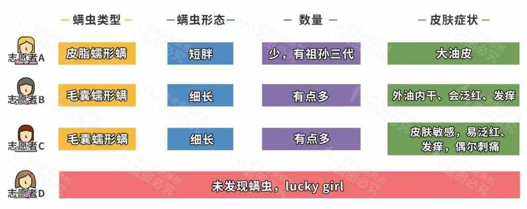 竟然在人臉上找到了螨蟲(chóng)，還在動(dòng)