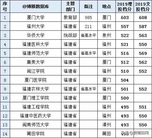 2020福建省最好大學排名，福建大學有哪些