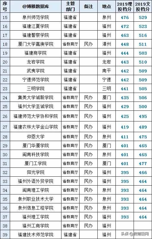 2020福建省最好大學排名，福建大學有哪些