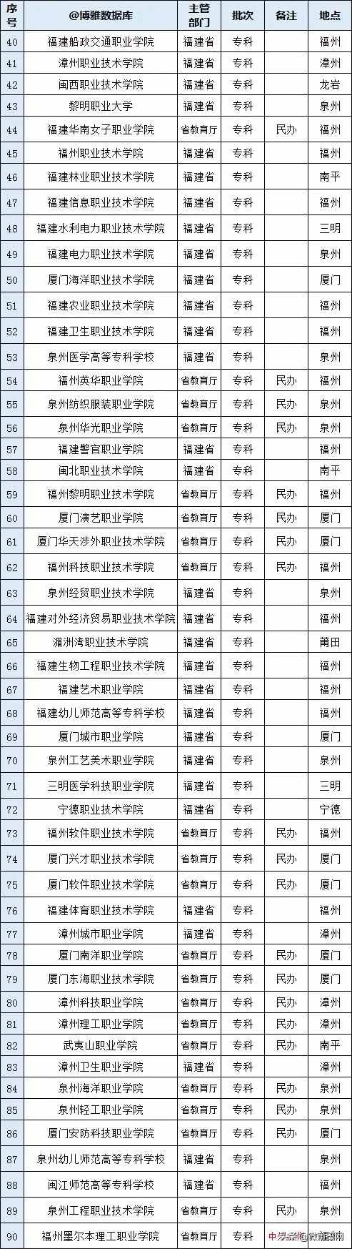 2020福建省最好大學排名，福建大學有哪些