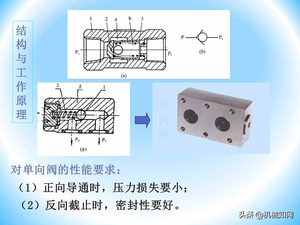 液壓閥的工作原理還不會(huì)？溢流閥、減壓閥、調(diào)速閥一次性講明白